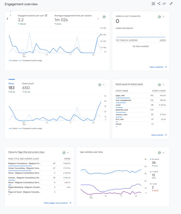 Engagement overview