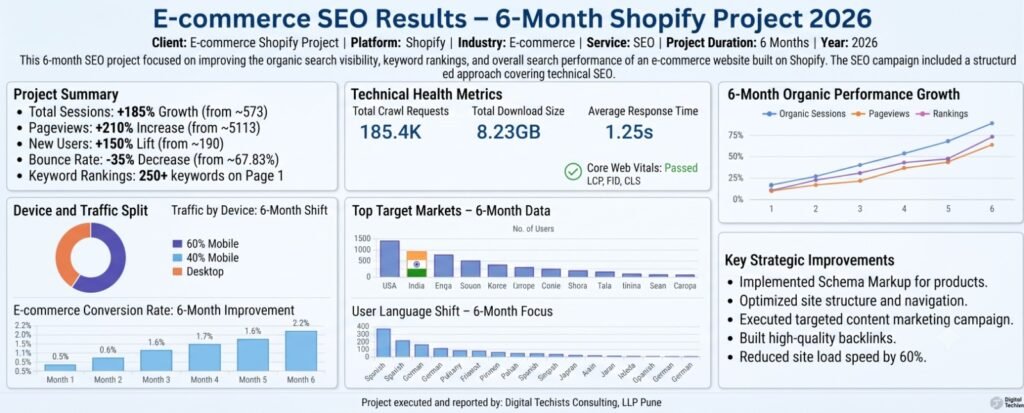 Shopify SEO case study results showing 185% organic traffic growth in 6 months
